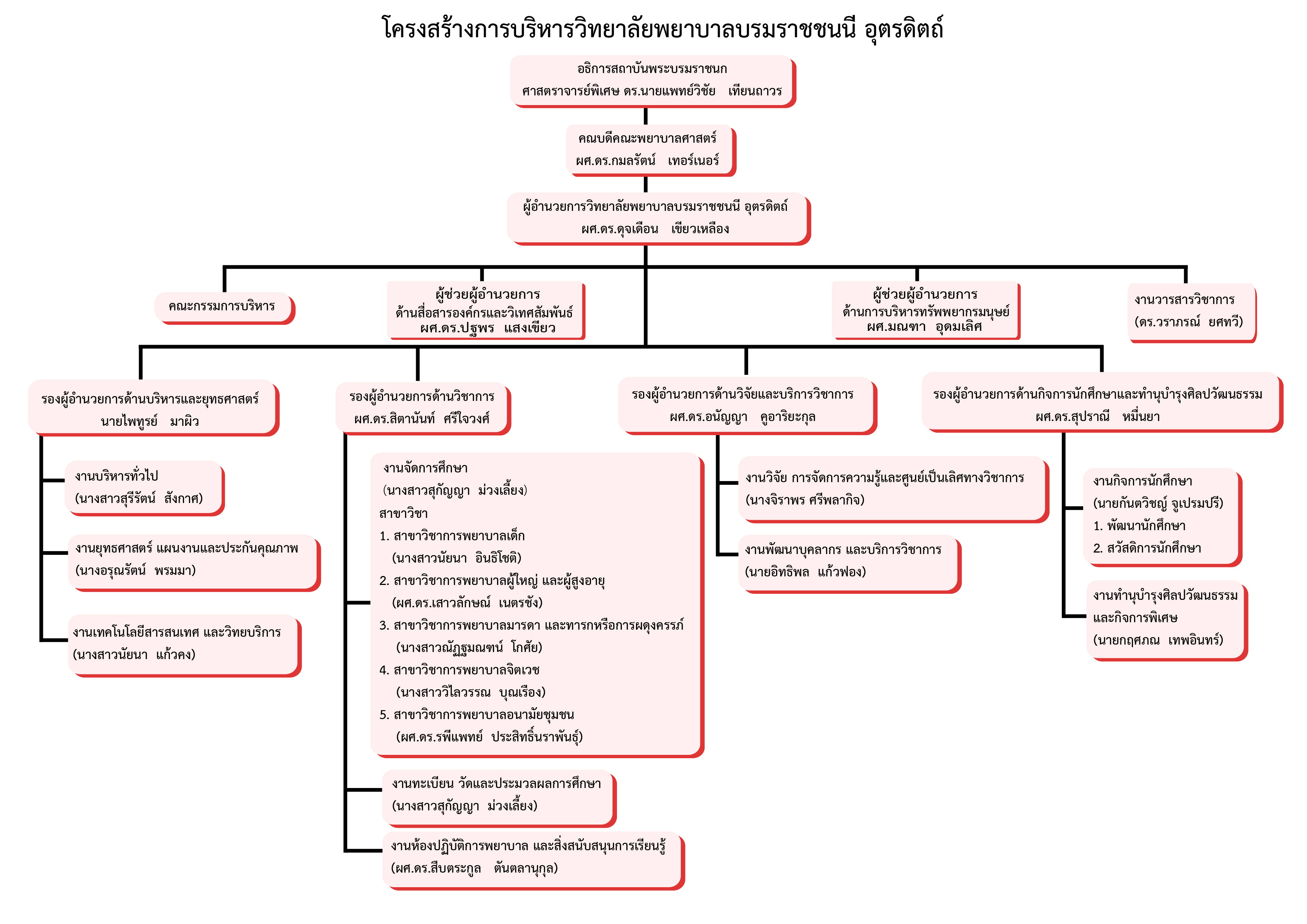 โครงสร้างการบริหารวิทยาลัยพยาบาลบรมราชชนนี อุตรดิตถ์2568 04 03