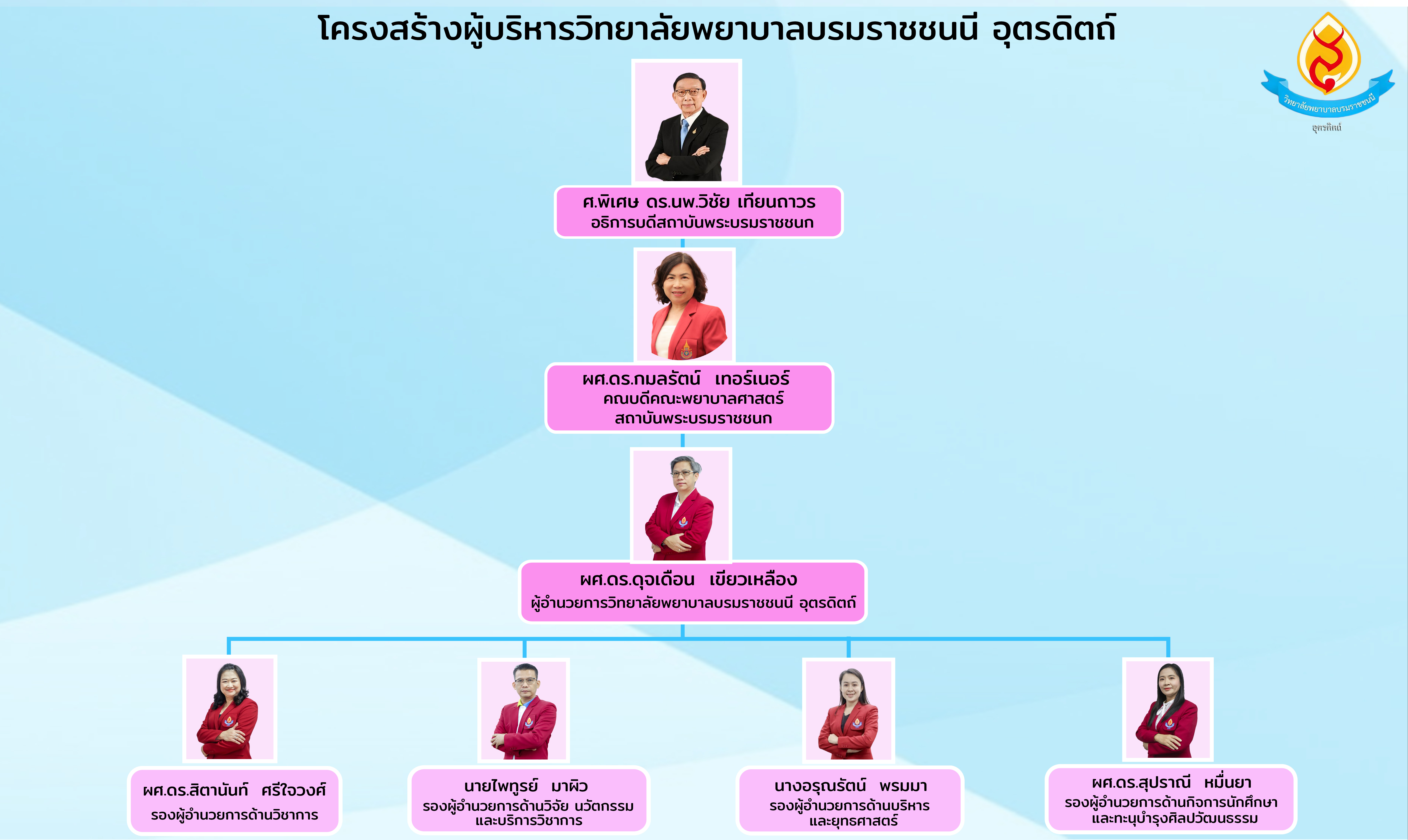 ผู้บริหาร ใส่หน้าเว็บ