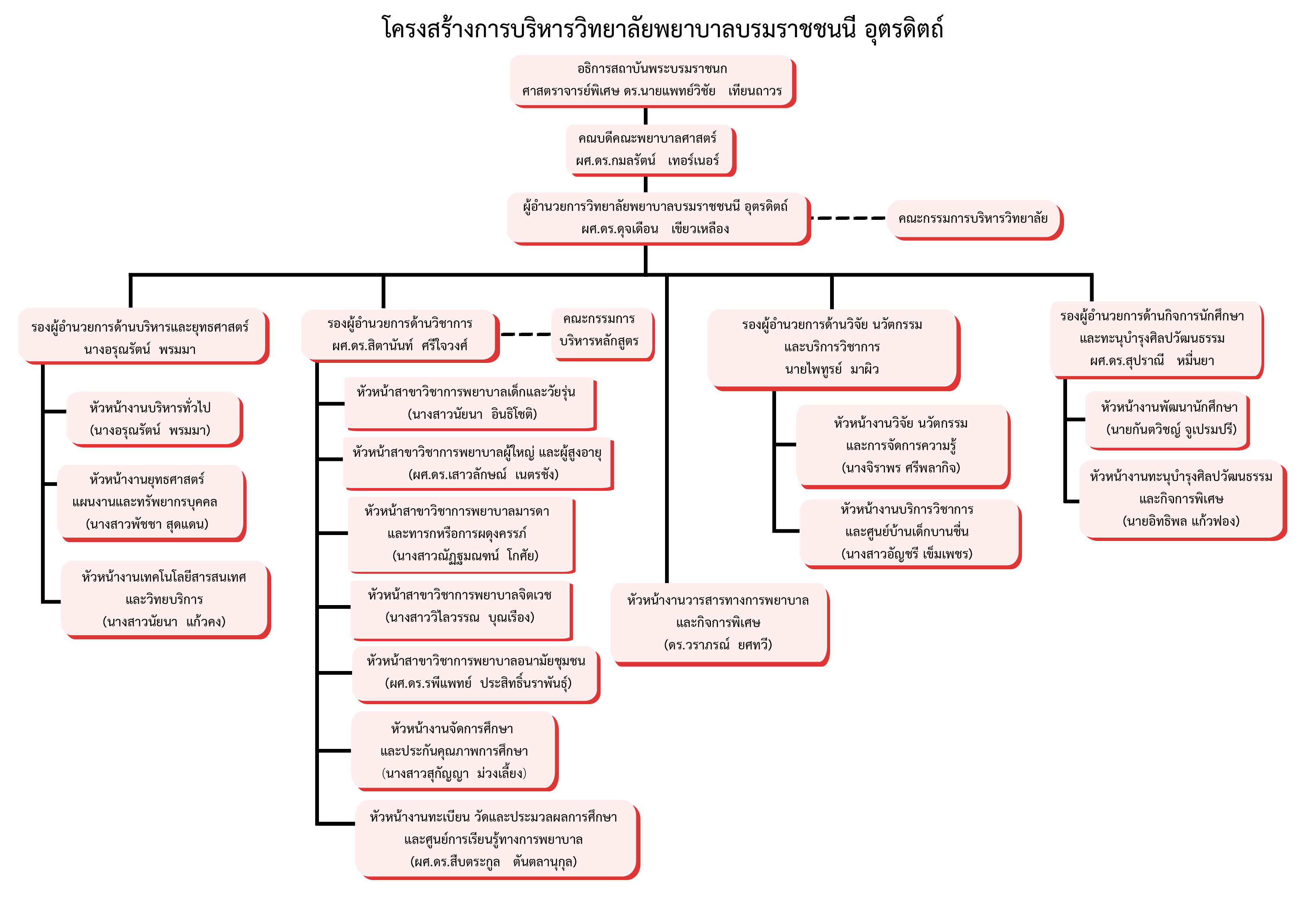 โครงสร้างบริหาร(มีชื่อ)