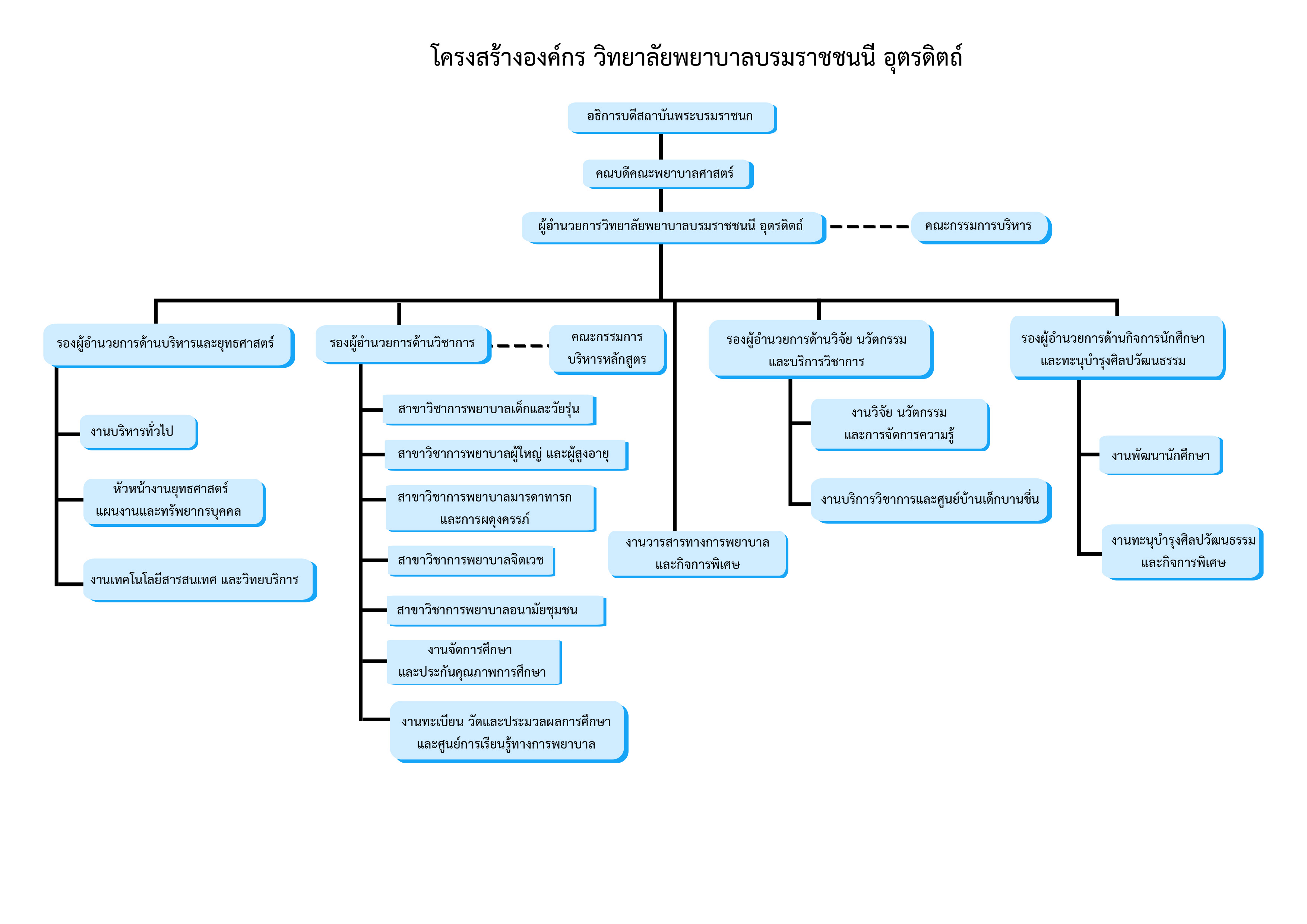 โครงสร้างองค์กร(ไม่มีชื่อ)